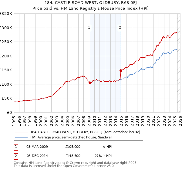 184, CASTLE ROAD WEST, OLDBURY, B68 0EJ: Price paid vs HM Land Registry's House Price Index