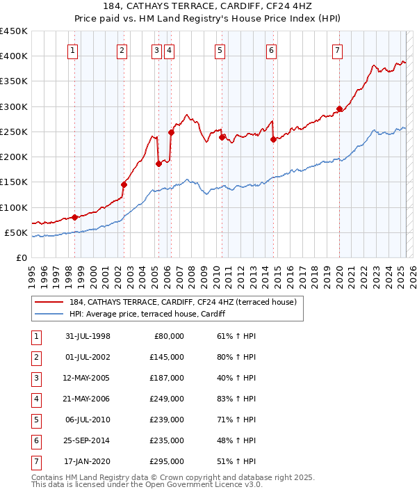 184, CATHAYS TERRACE, CARDIFF, CF24 4HZ: Price paid vs HM Land Registry's House Price Index