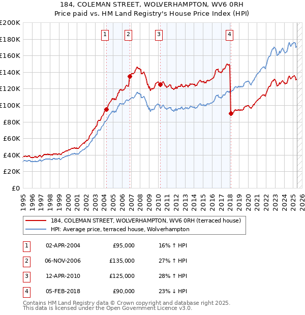 184, COLEMAN STREET, WOLVERHAMPTON, WV6 0RH: Price paid vs HM Land Registry's House Price Index