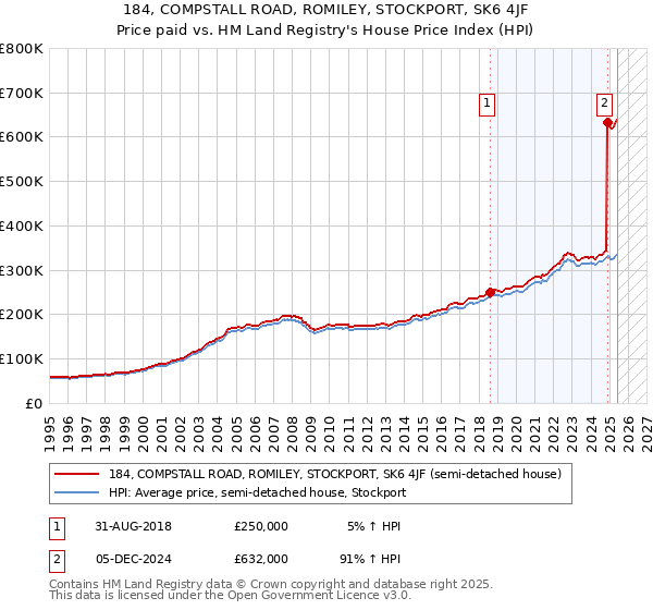 184, COMPSTALL ROAD, ROMILEY, STOCKPORT, SK6 4JF: Price paid vs HM Land Registry's House Price Index