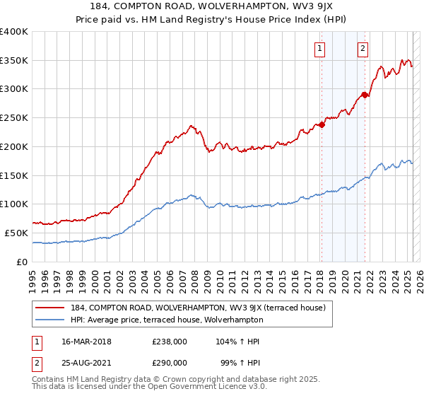 184, COMPTON ROAD, WOLVERHAMPTON, WV3 9JX: Price paid vs HM Land Registry's House Price Index