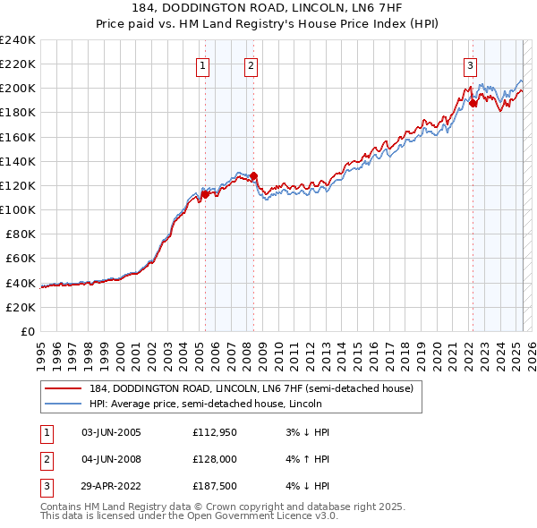 184, DODDINGTON ROAD, LINCOLN, LN6 7HF: Price paid vs HM Land Registry's House Price Index