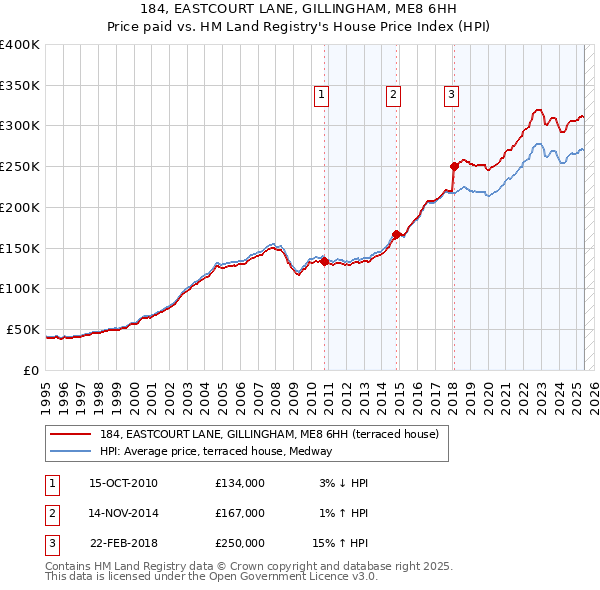 184, EASTCOURT LANE, GILLINGHAM, ME8 6HH: Price paid vs HM Land Registry's House Price Index
