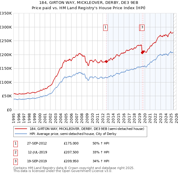 184, GIRTON WAY, MICKLEOVER, DERBY, DE3 9EB: Price paid vs HM Land Registry's House Price Index