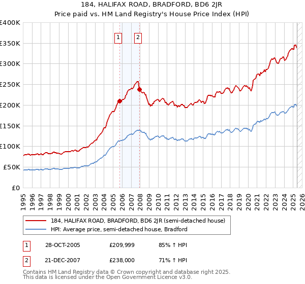 184, HALIFAX ROAD, BRADFORD, BD6 2JR: Price paid vs HM Land Registry's House Price Index