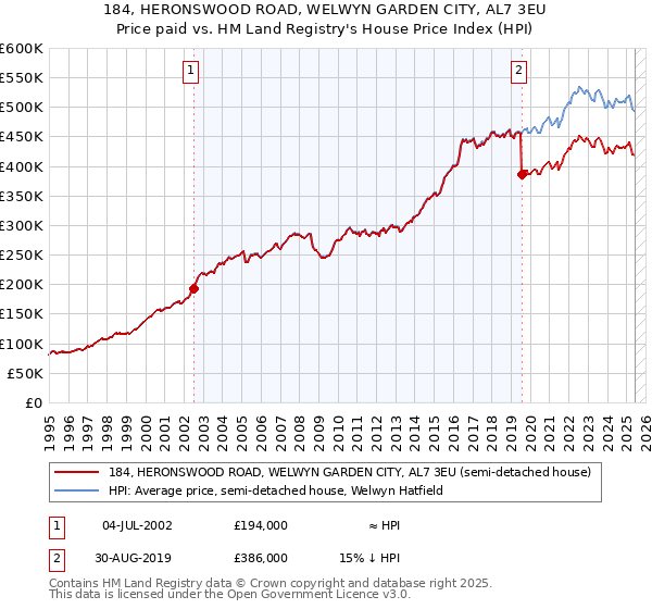 184, HERONSWOOD ROAD, WELWYN GARDEN CITY, AL7 3EU: Price paid vs HM Land Registry's House Price Index
