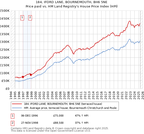 184, IFORD LANE, BOURNEMOUTH, BH6 5NE: Price paid vs HM Land Registry's House Price Index