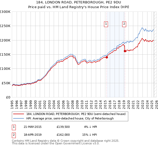 184, LONDON ROAD, PETERBOROUGH, PE2 9DU: Price paid vs HM Land Registry's House Price Index