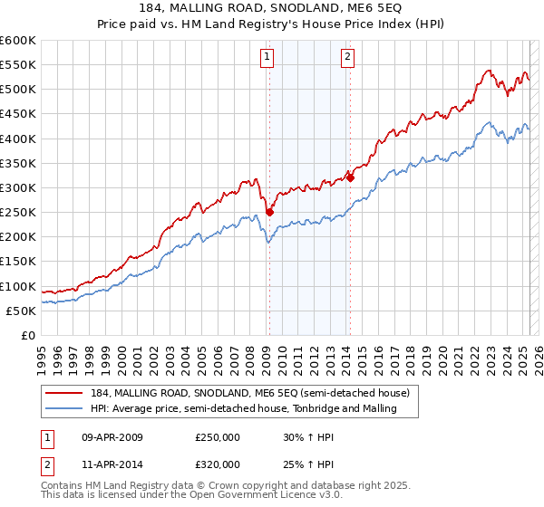184, MALLING ROAD, SNODLAND, ME6 5EQ: Price paid vs HM Land Registry's House Price Index