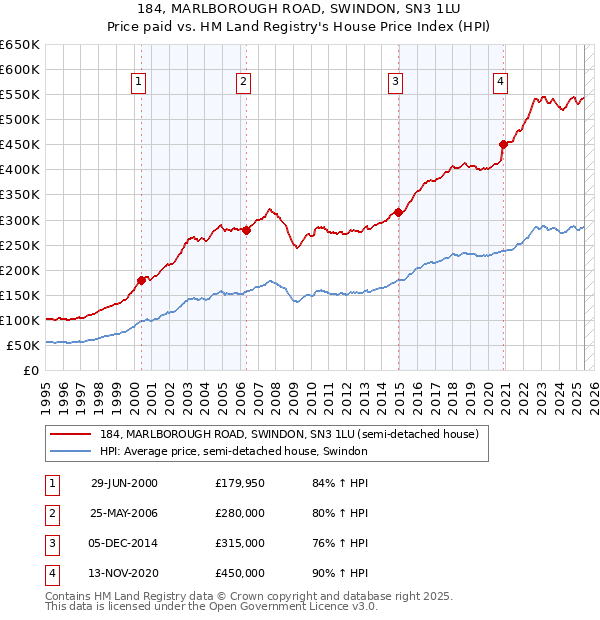 184, MARLBOROUGH ROAD, SWINDON, SN3 1LU: Price paid vs HM Land Registry's House Price Index