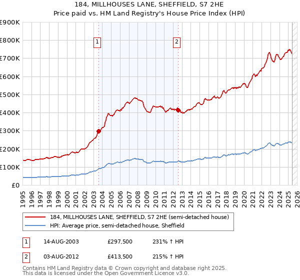 184, MILLHOUSES LANE, SHEFFIELD, S7 2HE: Price paid vs HM Land Registry's House Price Index
