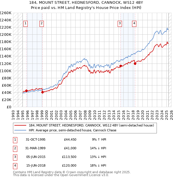 184, MOUNT STREET, HEDNESFORD, CANNOCK, WS12 4BY: Price paid vs HM Land Registry's House Price Index