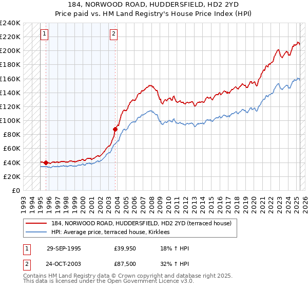 184, NORWOOD ROAD, HUDDERSFIELD, HD2 2YD: Price paid vs HM Land Registry's House Price Index
