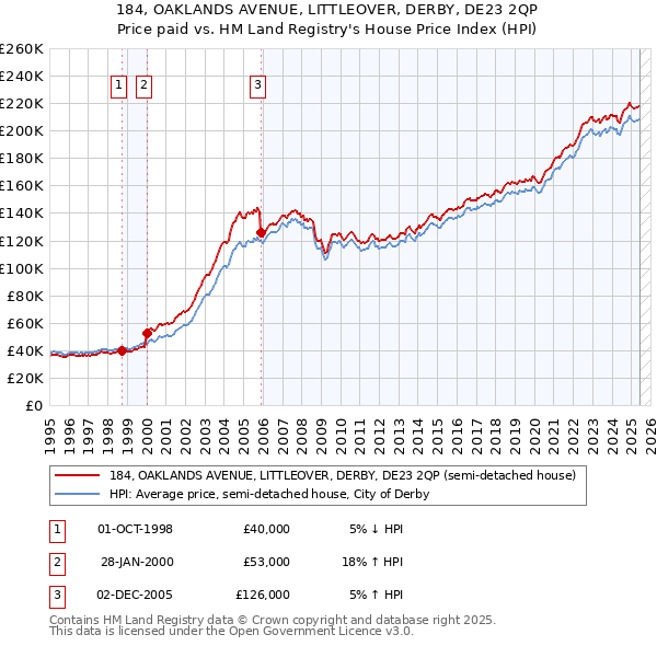 184, OAKLANDS AVENUE, LITTLEOVER, DERBY, DE23 2QP: Price paid vs HM Land Registry's House Price Index