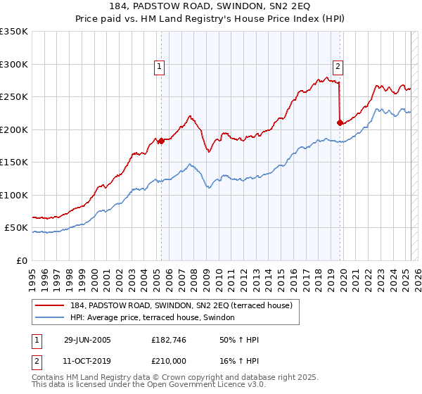 184, PADSTOW ROAD, SWINDON, SN2 2EQ: Price paid vs HM Land Registry's House Price Index