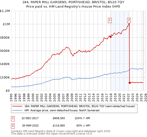 184, PAPER MILL GARDENS, PORTISHEAD, BRISTOL, BS20 7QY: Price paid vs HM Land Registry's House Price Index