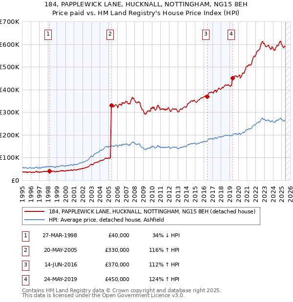 184, PAPPLEWICK LANE, HUCKNALL, NOTTINGHAM, NG15 8EH: Price paid vs HM Land Registry's House Price Index