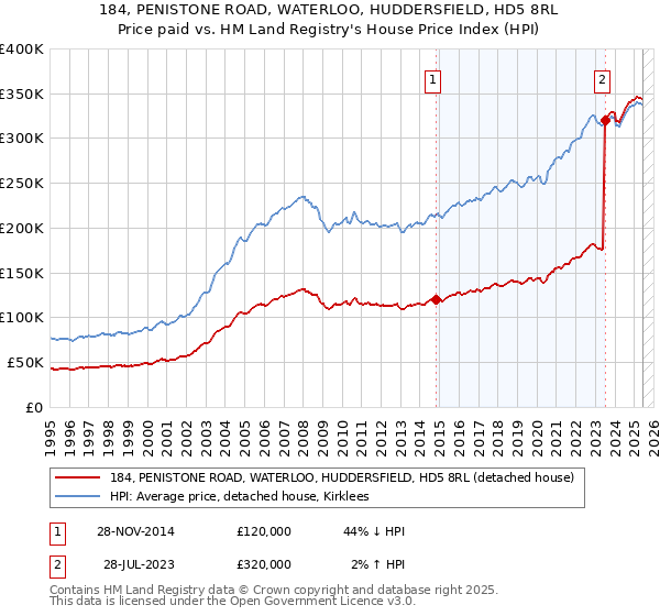 184, PENISTONE ROAD, WATERLOO, HUDDERSFIELD, HD5 8RL: Price paid vs HM Land Registry's House Price Index