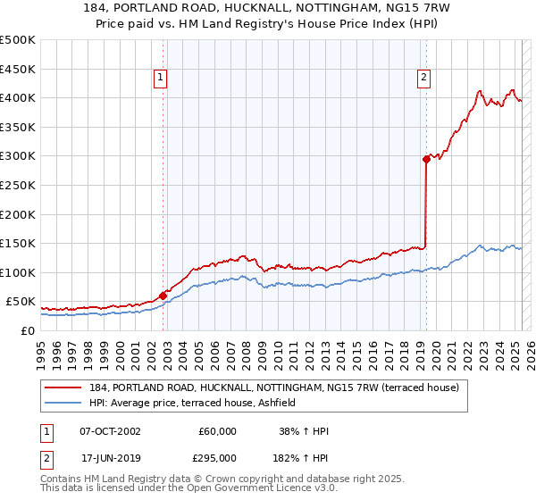 184, PORTLAND ROAD, HUCKNALL, NOTTINGHAM, NG15 7RW: Price paid vs HM Land Registry's House Price Index
