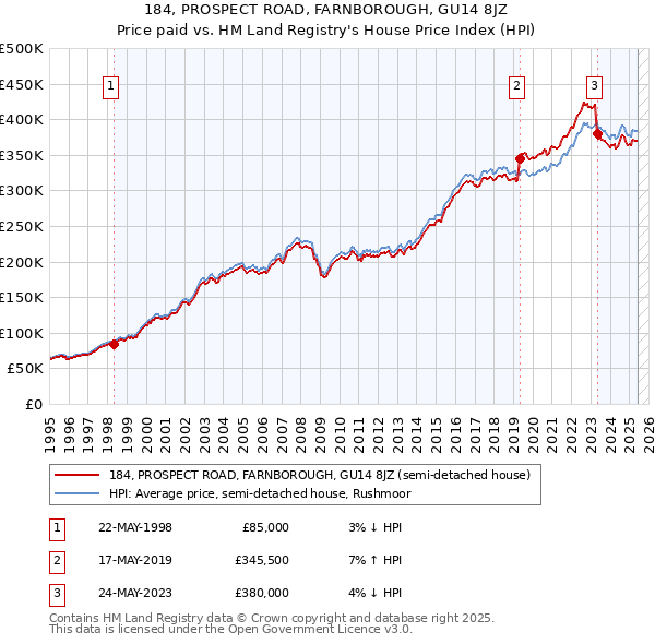 184, PROSPECT ROAD, FARNBOROUGH, GU14 8JZ: Price paid vs HM Land Registry's House Price Index