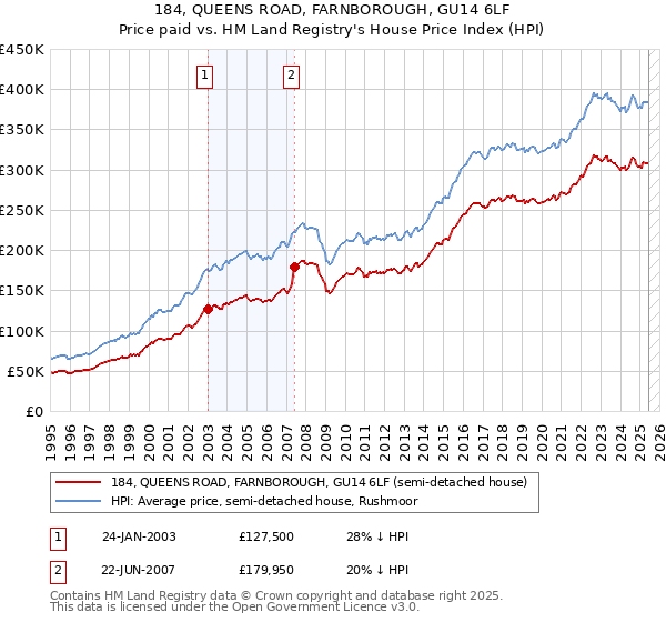 184, QUEENS ROAD, FARNBOROUGH, GU14 6LF: Price paid vs HM Land Registry's House Price Index