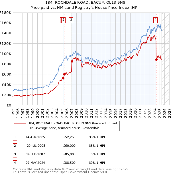 184, ROCHDALE ROAD, BACUP, OL13 9NS: Price paid vs HM Land Registry's House Price Index