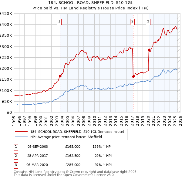 184, SCHOOL ROAD, SHEFFIELD, S10 1GL: Price paid vs HM Land Registry's House Price Index