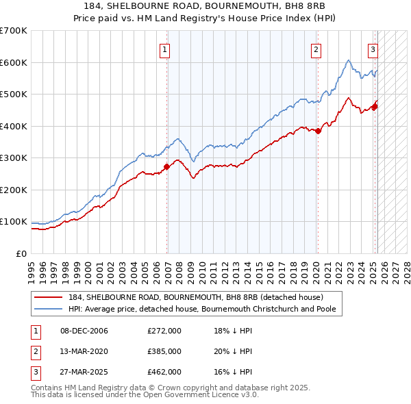 184, SHELBOURNE ROAD, BOURNEMOUTH, BH8 8RB: Price paid vs HM Land Registry's House Price Index