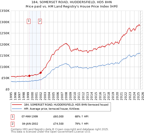 184, SOMERSET ROAD, HUDDERSFIELD, HD5 8HN: Price paid vs HM Land Registry's House Price Index