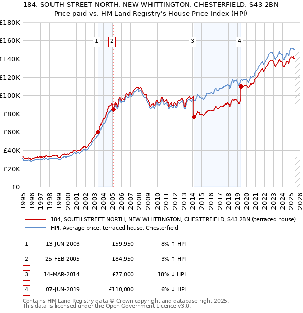 184, SOUTH STREET NORTH, NEW WHITTINGTON, CHESTERFIELD, S43 2BN: Price paid vs HM Land Registry's House Price Index