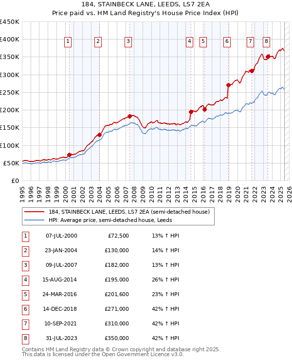 184, STAINBECK LANE, LEEDS, LS7 2EA: Price paid vs HM Land Registry's House Price Index
