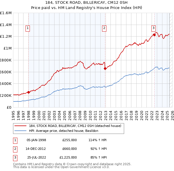 184, STOCK ROAD, BILLERICAY, CM12 0SH: Price paid vs HM Land Registry's House Price Index
