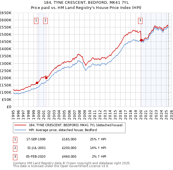 184, TYNE CRESCENT, BEDFORD, MK41 7YL: Price paid vs HM Land Registry's House Price Index