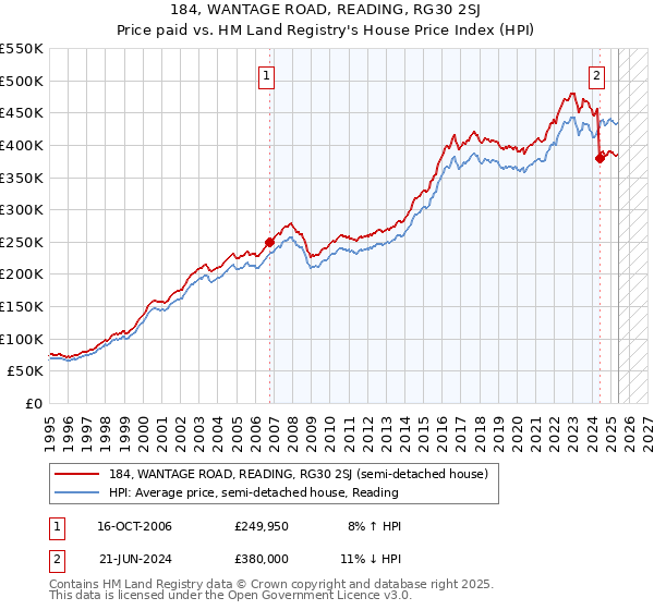 184, WANTAGE ROAD, READING, RG30 2SJ: Price paid vs HM Land Registry's House Price Index