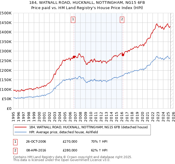 184, WATNALL ROAD, HUCKNALL, NOTTINGHAM, NG15 6FB: Price paid vs HM Land Registry's House Price Index