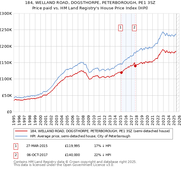 184, WELLAND ROAD, DOGSTHORPE, PETERBOROUGH, PE1 3SZ: Price paid vs HM Land Registry's House Price Index