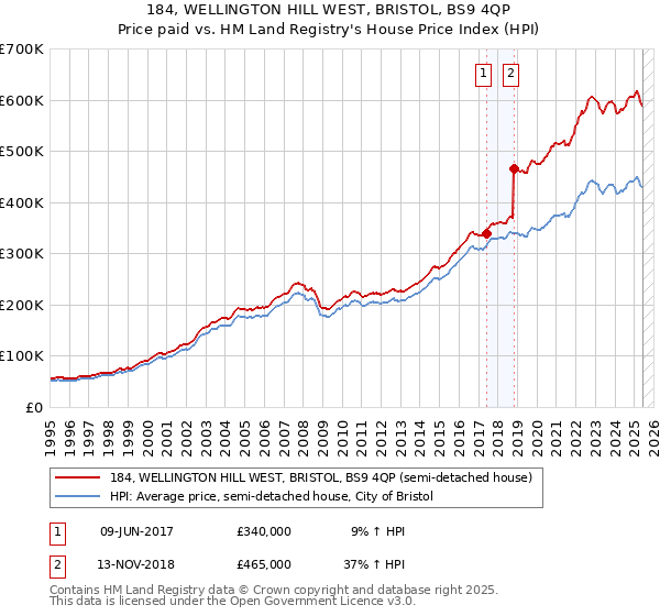 184, WELLINGTON HILL WEST, BRISTOL, BS9 4QP: Price paid vs HM Land Registry's House Price Index