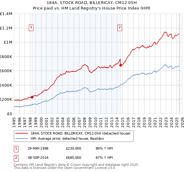 184A, STOCK ROAD, BILLERICAY, CM12 0SH: Price paid vs HM Land Registry's House Price Index