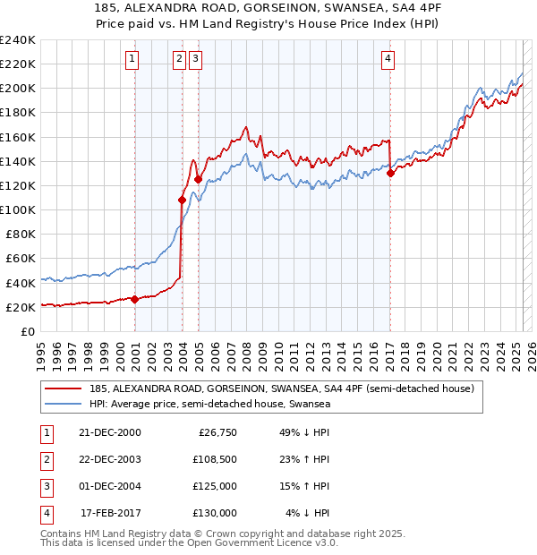 185, ALEXANDRA ROAD, GORSEINON, SWANSEA, SA4 4PF: Price paid vs HM Land Registry's House Price Index
