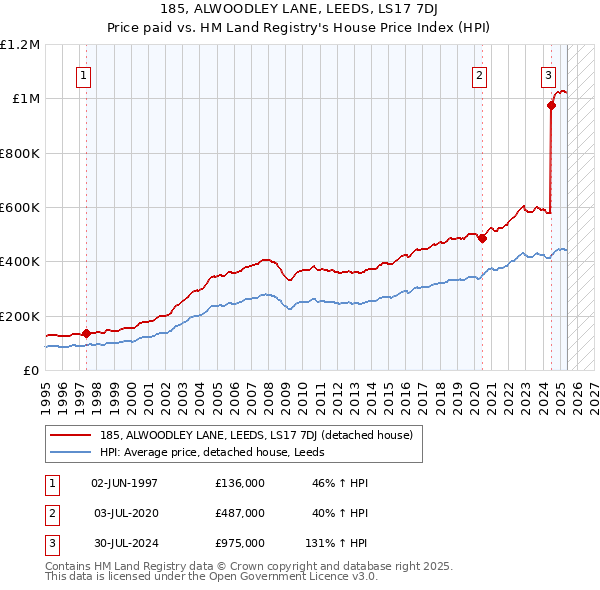 185, ALWOODLEY LANE, LEEDS, LS17 7DJ: Price paid vs HM Land Registry's House Price Index