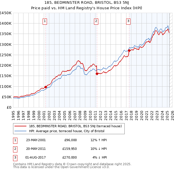 185, BEDMINSTER ROAD, BRISTOL, BS3 5NJ: Price paid vs HM Land Registry's House Price Index
