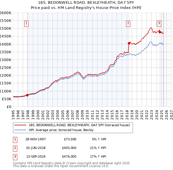 185, BEDONWELL ROAD, BEXLEYHEATH, DA7 5PY: Price paid vs HM Land Registry's House Price Index