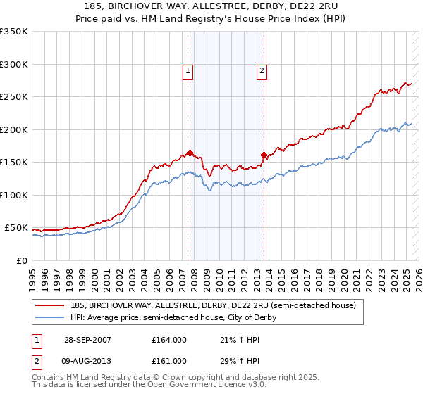 185, BIRCHOVER WAY, ALLESTREE, DERBY, DE22 2RU: Price paid vs HM Land Registry's House Price Index