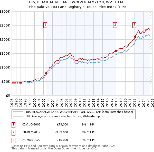 185, BLACKHALVE LANE, WOLVERHAMPTON, WV11 1AH: Price paid vs HM Land Registry's House Price Index