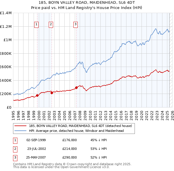 185, BOYN VALLEY ROAD, MAIDENHEAD, SL6 4DT: Price paid vs HM Land Registry's House Price Index