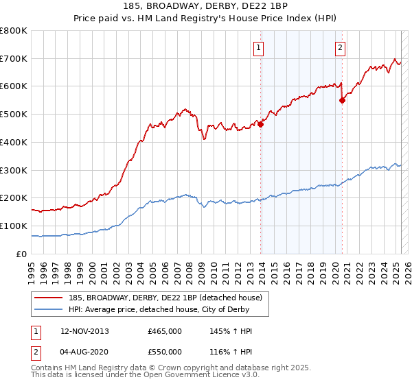 185, BROADWAY, DERBY, DE22 1BP: Price paid vs HM Land Registry's House Price Index
