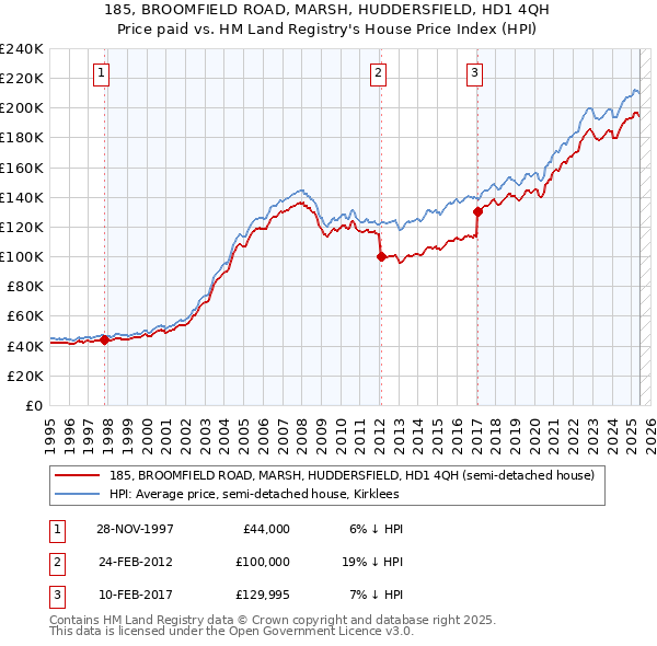 185, BROOMFIELD ROAD, MARSH, HUDDERSFIELD, HD1 4QH: Price paid vs HM Land Registry's House Price Index