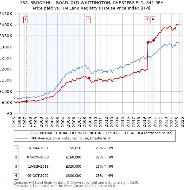 185, BROOMHILL ROAD, OLD WHITTINGTON, CHESTERFIELD, S41 9EA: Price paid vs HM Land Registry's House Price Index