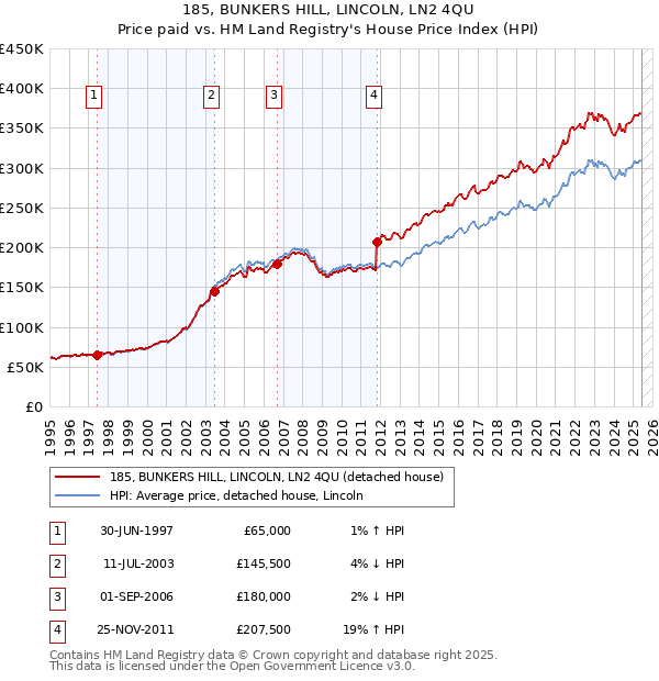 185, BUNKERS HILL, LINCOLN, LN2 4QU: Price paid vs HM Land Registry's House Price Index