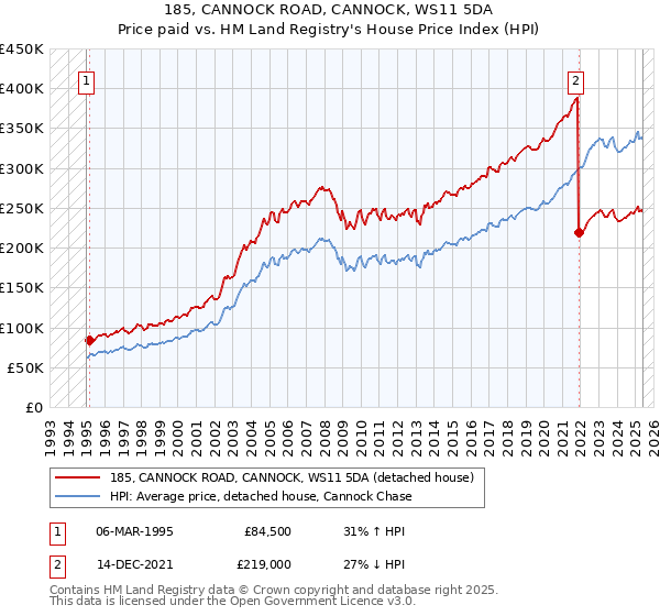 185, CANNOCK ROAD, CANNOCK, WS11 5DA: Price paid vs HM Land Registry's House Price Index